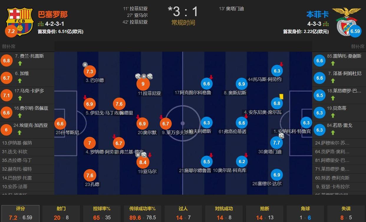 巴塞罗那双杀对手,获得晋级资格! 巴塞罗那双杀对手,获得晋级资格!