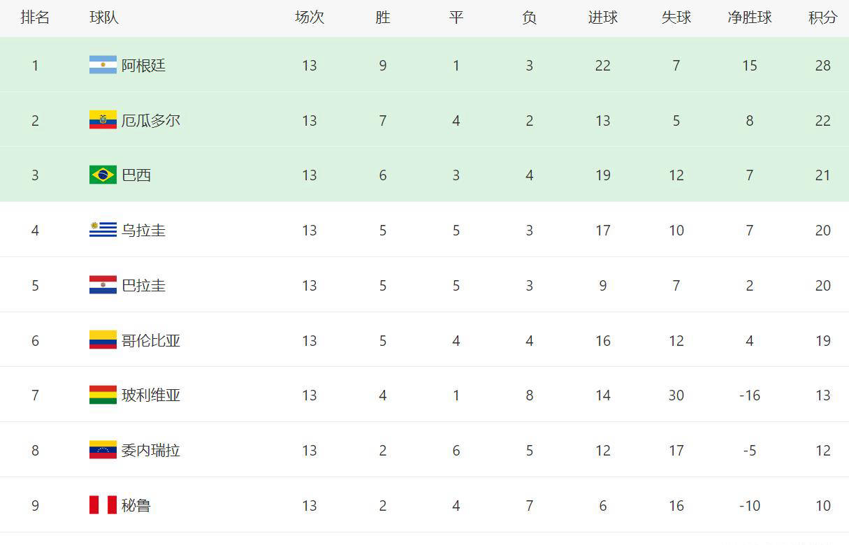 关于积分榜前列球队实力明显突出，领先优势明显的信息